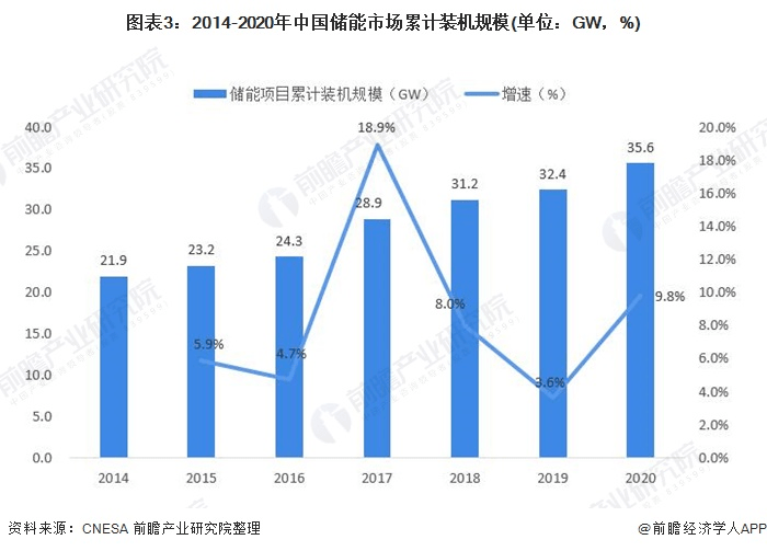 圖表3：2014-2020年中國(guó)儲(chǔ)能市場(chǎng)累計(jì)裝機(jī)規(guī)模(單位：GW，%)